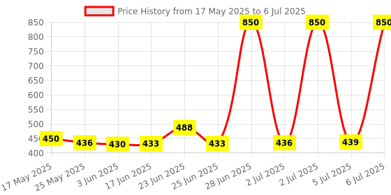 flipkart.com SERVEUTTAM 5 Mile Powerful Laser 303 Adjustable Focus 532nm Green Laser Light Flashlight Laser Pointer Pen for Hunting Price History Graph from 17 May 2025 to 6 Jul 2025