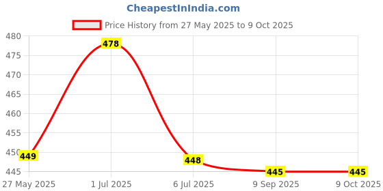 flipkart.com SERVEUTTAM 5 Mile Powerful Laser 303 Adjustable Focus 532nm Green Laser Light Flashlight Laser Pointer Pen for Hunting (532 nm, Green) Price History Graph from 27 May 2025 to 8 Oct 2025