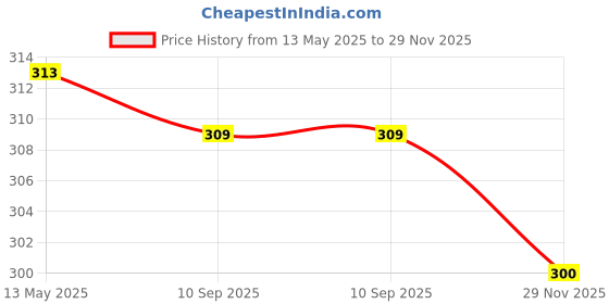 flipkart.com serveuttam Adjestable Hande Gripe-with bearing and Skipping Rope Fitness Accessory Kit Kit serveuttam Price History Graph from 13 May 2025 to 29 Nov 2025