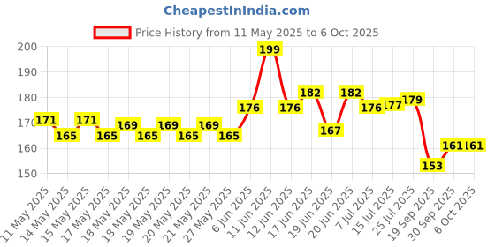 flipkart.com serveuttam Automatic 360 ° Rotating Adjustable Garden Sprinkler 1 L 1 L Hose-end Sprayer serveuttam Price History Graph from 11 May 2025 to 6 Oct 2025