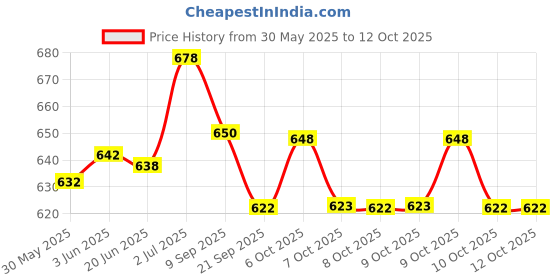 flipkart.com serveuttam Double faced 17 inch portable dart board with 6 Darts Set For Kids Children. Indoor Sports Games Board Game Dart Board Game serveuttam Price History Graph from 30 May 2025 to 11 Oct 2025