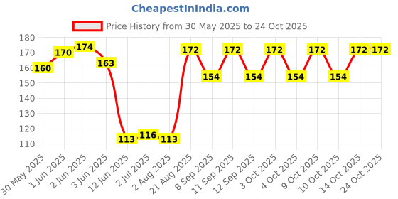 flipkart.com Serveuttam india pure cotton Half selves for sports Boys and Girls Cotton Arm Warmer Price History Graph from 30 May 2025 to 24 Oct 2025