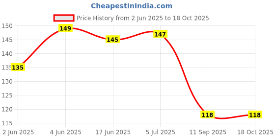 flipkart.com serveuttam Stainless Steel Snap Hook – Heavy Duty Safety Lock Cable Attachment | Climbing Quickdraw serveuttam Price History Graph from 2 Jun 2025 to 17 Oct 2025