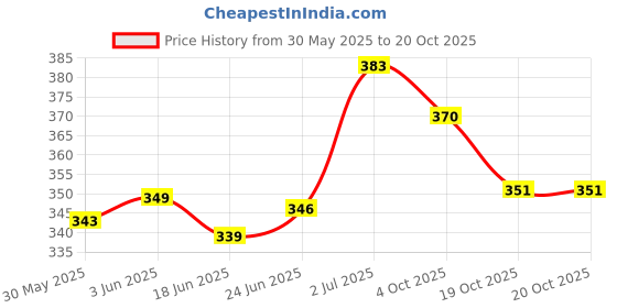 flipkart.com serveuttam Yoga Knee Pads (Set of 2) - Yoga Props 22.5 mm Yoga Mat serveuttam Price History Graph from 30 May 2025 to 19 Oct 2025