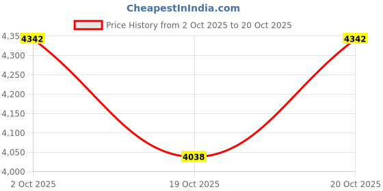 flipkart.com servewell Pack of 31 Melamin Dinner Set Urmi - Flourih Dinner Set servewell Price History Graph from 2 Oct 2025 to 19 Oct 2025