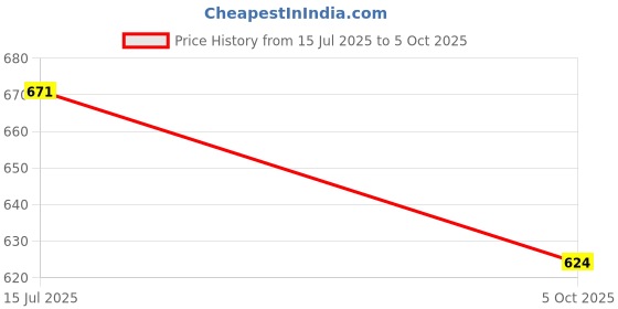 flipkart.com servewell Rectangular Matte Handle Platter and Rnd Scoop Set - White Sizzler Tray servewell Price History Graph from 15 Jul 2025 to 5 Oct 2025