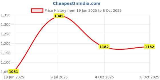 flipkart.com remino Service kit of 80 GPD RO membrane & filter for Water Purifier Solid Filter Cartridge remino Price History Graph from 19 Jun 2025 to 8 Oct 2025