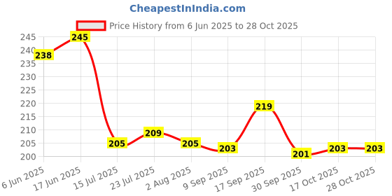 flipkart.com vishwa enterprise Service Tray Black Set of 3- Small Medium and Big Tray vishwa enterprise Price History Graph from 6 Jun 2025 to 28 Oct 2025