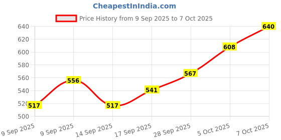 flipkart.com services NC-B004 Fog Smoke Machine services Price History Graph from 9 Sep 2025 to 7 Oct 2025