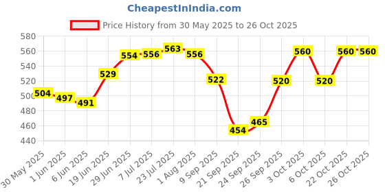 flipkart.com solino Serving And Cooking Spoons Set of 5 pc, Stainless Steel, Plastic Cutlery Set solino Price History Graph from 30 May 2025 to 25 Oct 2025