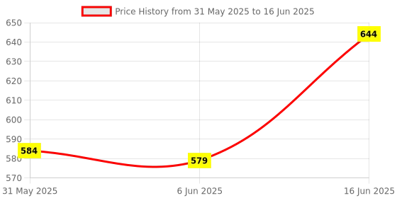 flipkart.com dynore Serving Bucket With Spoodle Classis Serving Set- Set of 4 Gravy Bucket, Ladle Serving Set dynore Price History Graph from 31 May 2025 to 16 Jun 2025