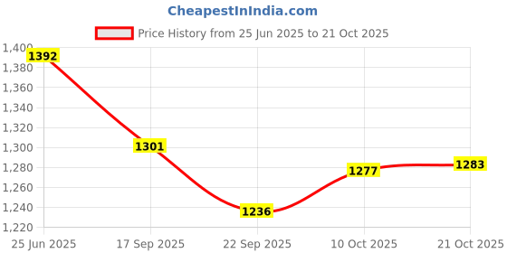 flipkart.com pigeon Serving Dish 3500ml Cook and Serve Casserole pigeon Price History Graph from 25 Jun 2025 to 21 Oct 2025
