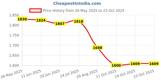 flipkart.com pigeon Serving Dish Cook and Serve Casserole pigeon Price History Graph from 28 May 2025 to 22 Oct 2025