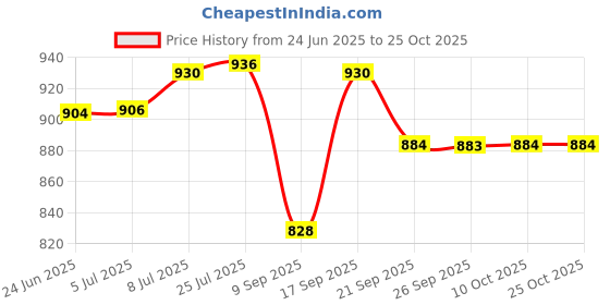 flipkart.com pigeon Serving Dish Cook and Serve Casserole pigeon Price History Graph from 24 Jun 2025 to 25 Oct 2025