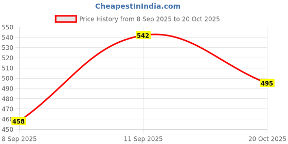 flipkart.com masox store Serving Handi Set with Lid Copper Bottom Stainless Steel Cooking Pot Serving F1 5.5 inch, 6.2 inch, 6.6 inch Lid Set, Pack of 3 masox store Price History Graph from 8 Sep 2025 to 20 Oct 2025