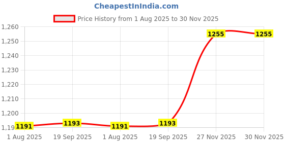 flipkart.com afast Serving Lemon Set Of Bottle And 12 Glass, 1 Ltr-X106 Jug Bottle Glass Set afast Price History Graph from 1 Aug 2025 to 30 Nov 2025