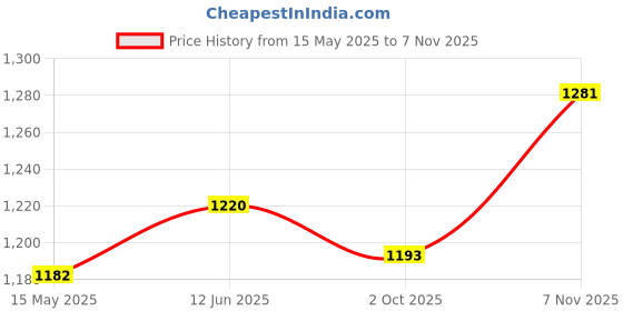 flipkart.com afast Serving Lemon Set Of Bottle And 12 Glass, 1 Ltr-X110 Jug Bottle Glass Set afast Price History Graph from 15 May 2025 to 7 Nov 2025