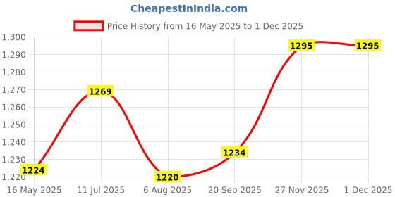 flipkart.com afast Serving Lemon Set Of Bottle And 12 Glass, 1 Ltr-X124 Jug Bottle Glass Set afast Price History Graph from 16 May 2025 to 30 Nov 2025