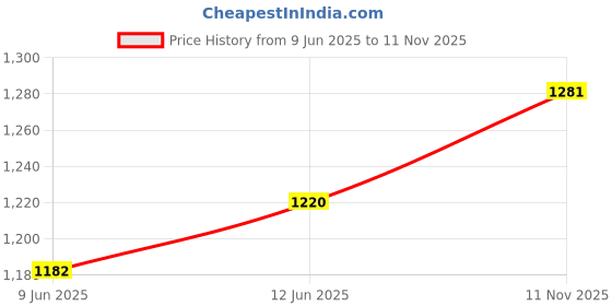 flipkart.com afast Serving Lemon Set Of Bottle And 12 Glass, 1 Ltr-X147 Jug Bottle Glass Set afast Price History Graph from 9 Jun 2025 to 11 Nov 2025
