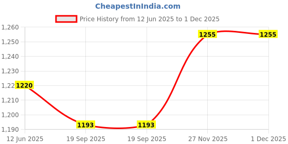 flipkart.com afast Serving Lemon Set Of Bottle And 12 Glass, 1 Ltr-X72 Jug Bottle Glass Set afast Price History Graph from 12 Jun 2025 to 1 Dec 2025