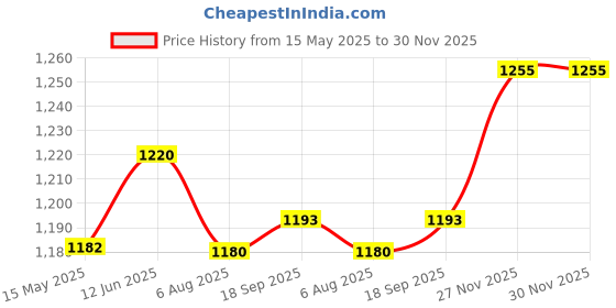 flipkart.com afast Serving Lemon Set Of Bottle And 12 Glass, 1 Ltr-X74 Jug Bottle Glass Set afast Price History Graph from 15 May 2025 to 30 Nov 2025