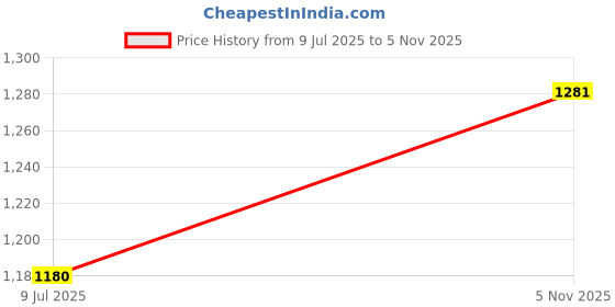 flipkart.com afast Serving Lemon Set Of Bottle And 12 Glass, 1 Ltr-X75 Jug Bottle Glass Set afast Price History Graph from 9 Jul 2025 to 5 Nov 2025