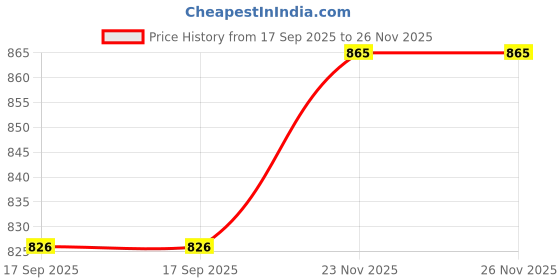 flipkart.com afast Serving Lemon Set Of Bottle And 6 Glass, 1 Ltr-D3 Jug Bottle Glass Set afast Price History Graph from 17 Sep 2025 to 26 Nov 2025