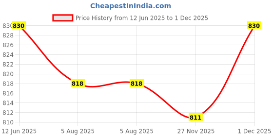 flipkart.com afast Serving Lemon Set Of Bottle And 6 Glass, 1 Ltr-D41 Jug Bottle Glass Set afast Price History Graph from 12 Jun 2025 to 1 Dec 2025