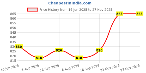 flipkart.com afast Serving Lemon Set Of Bottle And 6 Glass, 1 Ltr-D76 Jug Bottle Glass Set afast Price History Graph from 16 Jun 2025 to 27 Nov 2025