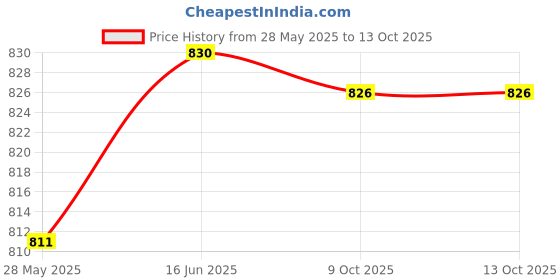 flipkart.com afast Serving Lemon Set Of Bottle And 6 Glass, 1 Ltr-D85 Jug Bottle Glass Set afast Price History Graph from 28 May 2025 to 12 Oct 2025
