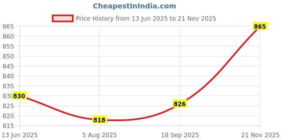 flipkart.com afast Serving Lemon Set Of Bottle And 6 Glass, 1 Ltr-D89 Jug Bottle Glass Set afast Price History Graph from 13 Jun 2025 to 21 Nov 2025