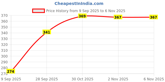 flipkart.com abhiram serving Plate Dinner for 4 pcs and 4 bowl Dinner Plate abhiram Price History Graph from 9 Sep 2025 to 2 Nov 2025