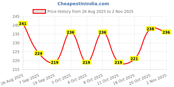 flipkart.com arscart Serving Plate | Oval Plate | Subzi Plate | Rice Plate Plate Serving Set arscart Price History Graph from 26 Aug 2025 to 2 Nov 2025
