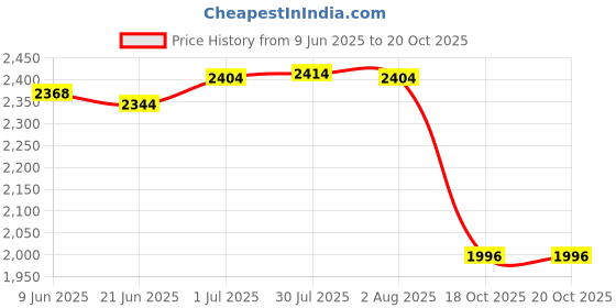 flipkart.com omkar enterprises Serving PLAte_Set of 12 Dinner Plate omkar enterprises Price History Graph from 9 Jun 2025 to 20 Oct 2025