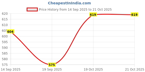 flipkart.com dulariya Serving Platter, Boat Shape, Black Melamine Serving Platter 11 inch Tray dulariya Price History Graph from 14 Sep 2025 to 19 Oct 2025