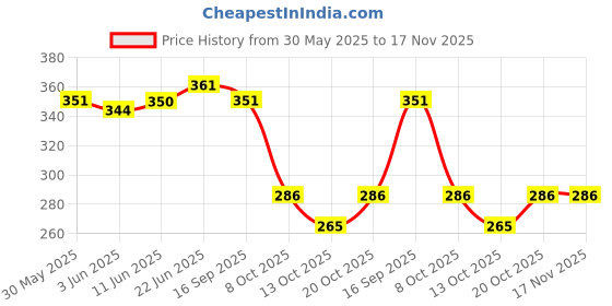 flipkart.com duli Serving Platter in Mango wood Flowers Print for Home & Dining Table 6x6 inch Tray duli Price History Graph from 30 May 2025 to 17 Nov 2025
