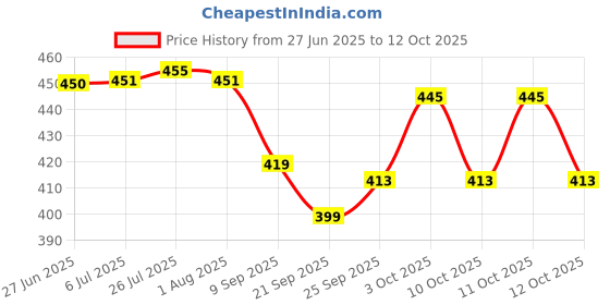flipkart.com super hk serving set bucket/baalti and bowl Bowl, Gravy Bucket Serving Set super hk Price History Graph from 27 Jun 2025 to 12 Oct 2025