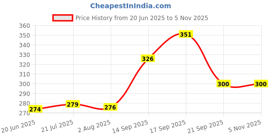 flipkart.com amba'r Serving Set (Patta,Jaro,Achar,Multi,Pan) pack of 5pcs Spoon Serving Set amba'r Price History Graph from 20 Jun 2025 to 4 Nov 2025
