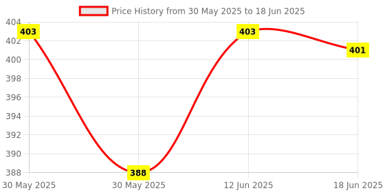 flipkart.com ramila Serving Set With Lid ,Serving Bowls Bowl Serving Set ramila Price History Graph from 30 May 2025 to 18 Jun 2025