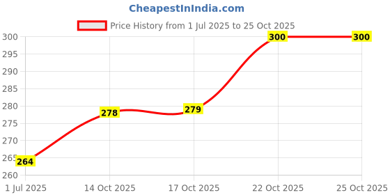 flipkart.com rjj enterprise Serving Snacks Dishes, Blue-10Pcs Dish Serving Set rjj enterprise Price History Graph from 1 Jul 2025 to 24 Oct 2025