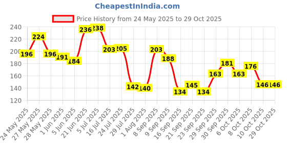 flipkart.com agromech Serving Spoon Idli spoon Table Spoon Stainless Steel Serving Spoon Set agromech Price History Graph from 24 May 2025 to 28 Oct 2025
