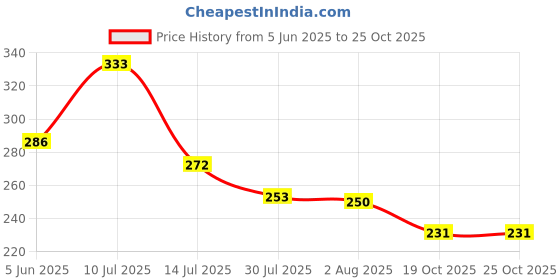 flipkart.com riddhi traders Serving Spoon Long Handle Spoon Set, Spoon (Set of 2 Pieces) Disposable Ceramic Serving Spoon Set riddhi traders Price History Graph from 5 Jun 2025 to 25 Oct 2025