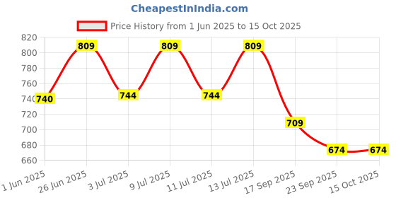flipkart.com tupperware serving spoon set (1 rice spoon )(1 curry spoon )(1 ladle ) pack of 3 microwar Polypropylene, Plastic Serving Spoon Set tupperware Price History Graph from 1 Jun 2025 to 15 Oct 2025