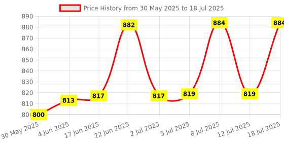 flipkart.com iinz Serving Spoon Set for Dining -Glass Serving Spoon with Long Colored Handle | Bone China Serving Spoon Set iinz Price History Graph from 30 May 2025 to 12 Jul 2025