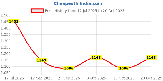 flipkart.com creative hub Serving Spoon/Ceramic Serving Spoon Set Of 4,Cutlery Set,Spoon Set Ceramic Serving Spoon, Table Spoon, Salad Spoon, Cream Spoon, Sugar Spoon, Soup Spoon, Tea Spoon Set creative hub Price History Graph from 17 Jul 2025 to 19 Oct 2025