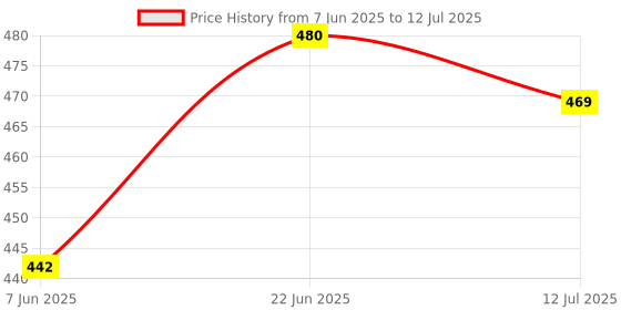 flipkart.com creative hub Serving Spoon/Melamine Serving Spoon Set of 4 Serving Spoon,Spoon Set Melamine Serving Spoon, Soup Spoon, Table Spoon, Salad Spoon, Cream Spoon Set creative hub Price History Graph from 7 Jun 2025 to 12 Jul 2025