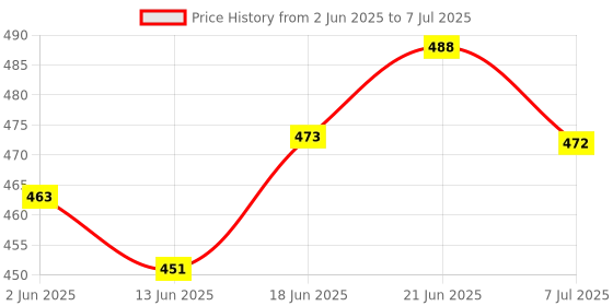 flipkart.com creative hub Serving Spoon/Melamine Serving Spoon Set Of 4,Cutlery Set,Spoon Set Melamine Serving Spoon Set creative hub Price History Graph from 2 Jun 2025 to 7 Jul 2025