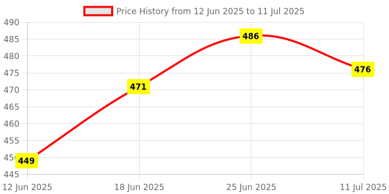flipkart.com creative hub Serving Spoon/Melamine Serving Spoon Set Of 4/Cutlery set/spoon set/kitchen tool Melamine Serving Spoon, Table Spoon, Soup Spoon, Salad Spoon, Dessert Spoon Set creative hub Price History Graph from 12 Jun 2025 to 11 Jul 2025