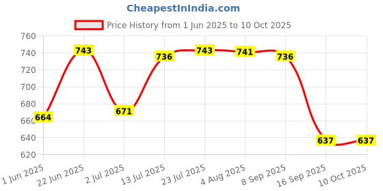 flipkart.com tupperware Serving Spoons Capacity 25ml, Height 24Cm, (4 + 1 Pickle Spoon H-16Cm) Pack of 5 Polypropylene Serving Spoon Set tupperware Price History Graph from 1 Jun 2025 to 9 Oct 2025