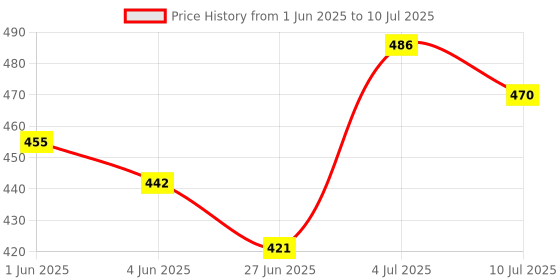 flipkart.com creative hub Serving spoon/Spoon Set/Melamine Serving Spoon Set Of 4,Cutlery Set Melamine Serving Spoon, Soup Spoon, Table Spoon, Cream Spoon, Salad Spoon Set creative hub Price History Graph from 1 Jun 2025 to 10 Jul 2025
